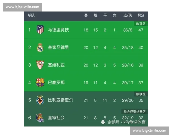 西甲最新战报:豪门逆转惊险取胜积分榜震荡 西甲最新战报:豪门逆转惊险取胜积分榜震荡